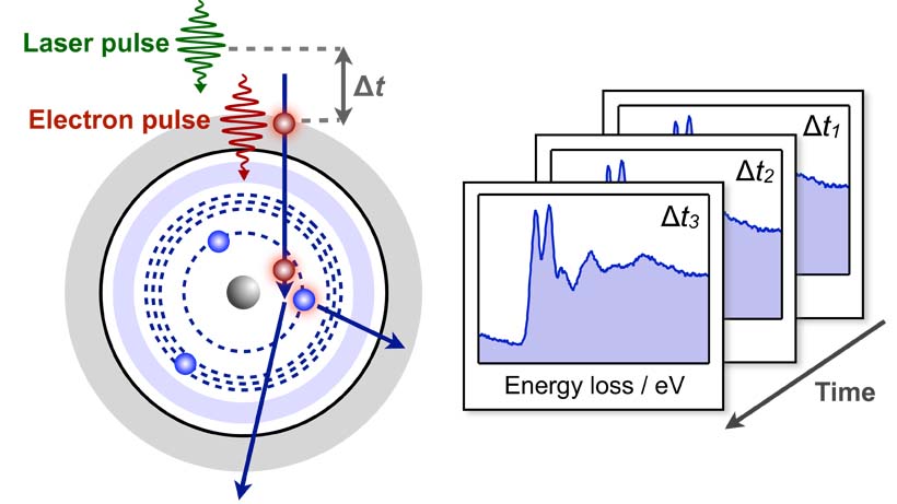 Ultrafast core-level spectroscopy in electron microscopy