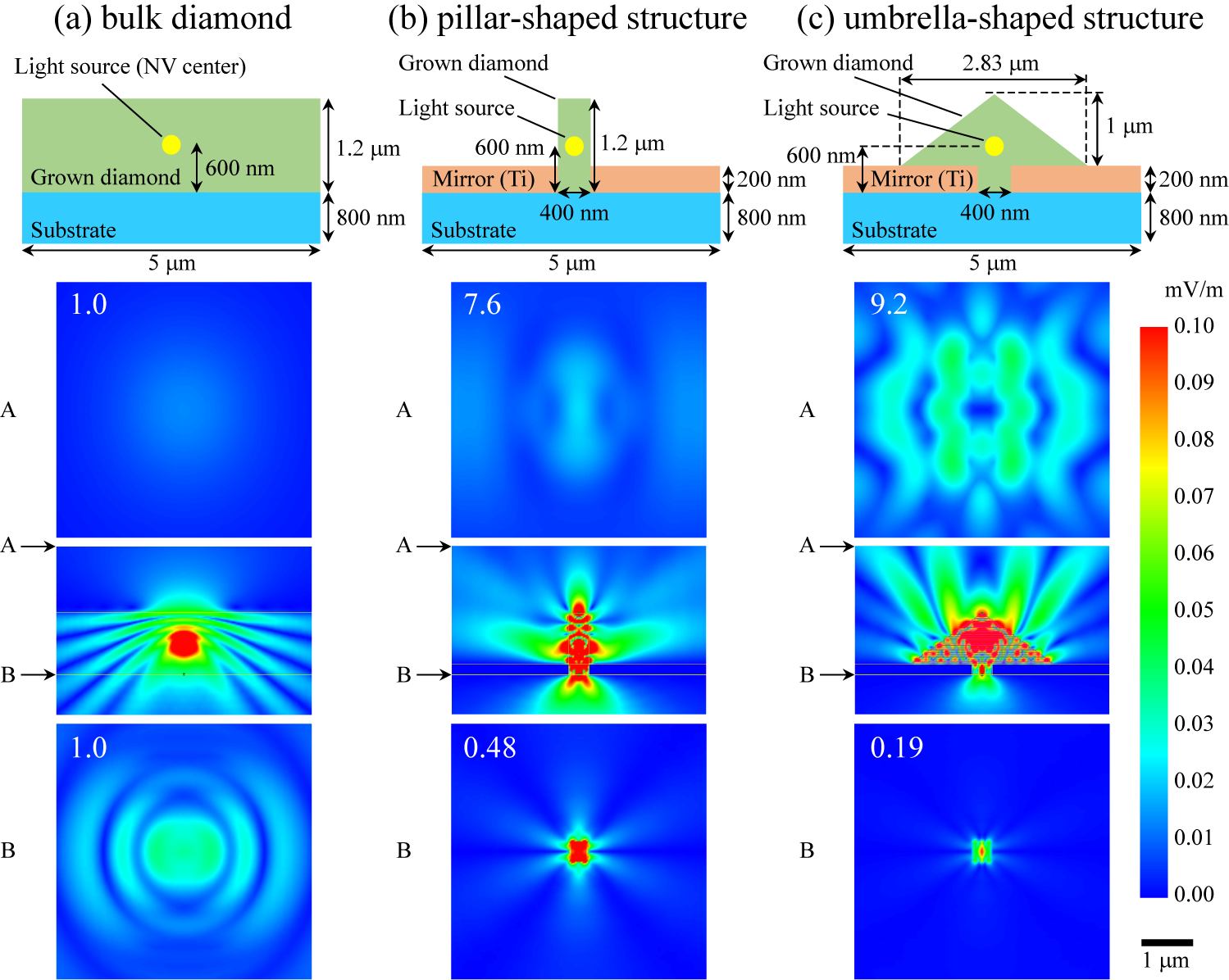 Schematic images of analyzed objects and electric field maps calculated by FDTD simulations of (a) bulk diamond, (b) pillar-shaped structures, and (c) umbrella-shaped structures. Cross-sectional schematics, planar field maps at the height A, cross-sectional maps, and planar maps at the height B are shown from top to bottom.Credit-M. Hatano, et al. 