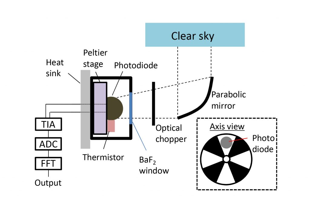 Schematic of the experimental infrared photodiode that has generated electricity directly from the coldness of space Credit: Masashi Ono