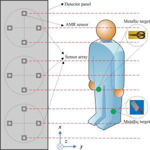 Magnetic gradient full-tensor fingerprints-based security system