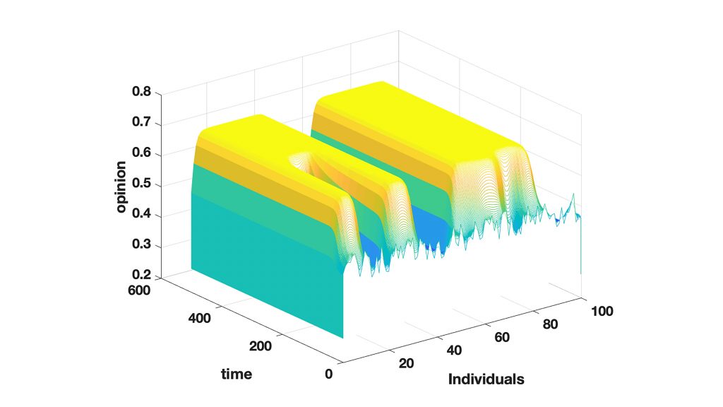 The height of the surface indicates the political opinion of each individual. In this simulation, each person is influenced by the views of their two closest neighbors, but those with extreme views are less likely to change their opinion. CREDIT: Desmond J. Higham 