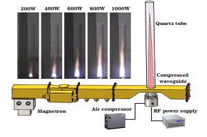 A schematic diagram of a prototype microwave air plasma thruster and the images of the bright plasma jet at different microwave powers. This device consists of a microwave power supply, an air compressor, a compressed microwave waveguide and a flame ignitor. CREDIT: Jau Tang and Jun Li