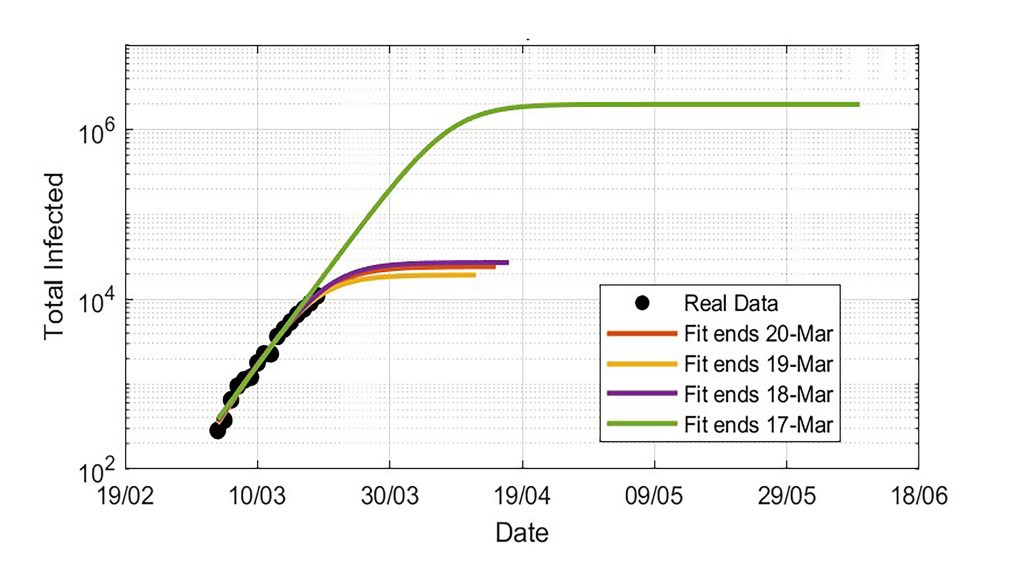 Estimates of the total number of infection counts using COVID-19 infections within the U.K. Extrapolations show enormous fluctuations depending on magnitude of the last available data point. CREDIT: Davide Faranda