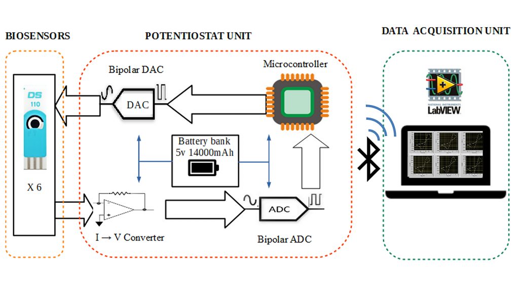 Block diagram of the multichannel potentiostat with six 3-electrode biosensors producing data that flows through a printed circuit board and transmits wirelessly to a LabVIEW interface using Bluetooth. CREDIT: Image courtesy of the authors