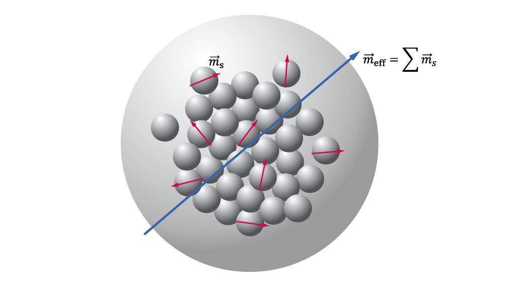 Schema of multicore magnetic nanoparticle comprising N randomly oriented magnetic crystallites (gray spheres) each having a magnetic moment m_s. For clarity, the magnetic moments of only a few crystallites are shown. The effective magnetic moment of the multicore nanoparticle is given by the vectorial sum of the nanocrystallite magnetic moments. CREDIT: Frank Ludwig