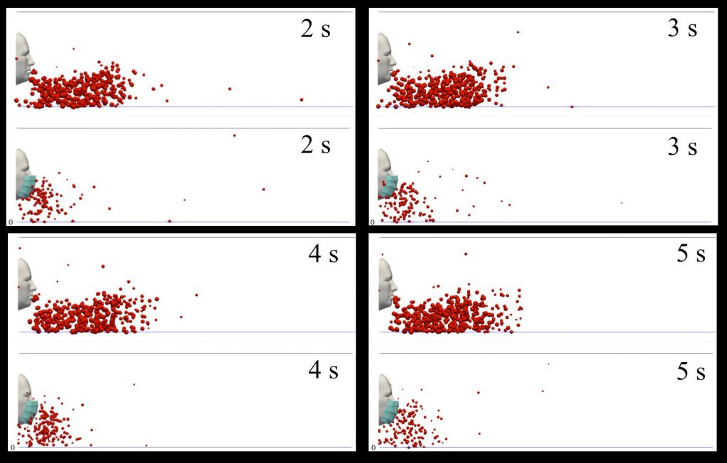 A subject coughing in a cyclic incident. A qualitative examination of airborne droplet transmission with and without wearing a surgical mask. The figures show the results at 2, 3, 4 and 5 seconds. Wearing a surgical mask that exhibits initial efficiency of approximately 91% cannot prevent the transport of the saliva droplets away from the subject. Many droplets penetrate the mask shield and some saliva droplet disease-carrier particles can travel more than 1.2 meters. For visualization, the droplets were scaled by a factor of 600 compared to their actual size. The environmental conditions are zero wind speed, ambient temperature 20 degrees C, pressure of 1 atmosphere, and relative humidity 50%. The mouth temperature is 34 degrees C, and the face skin temperature is 32 degrees C. CREDIT: Talib Dbouk and Dimitris Drikakis