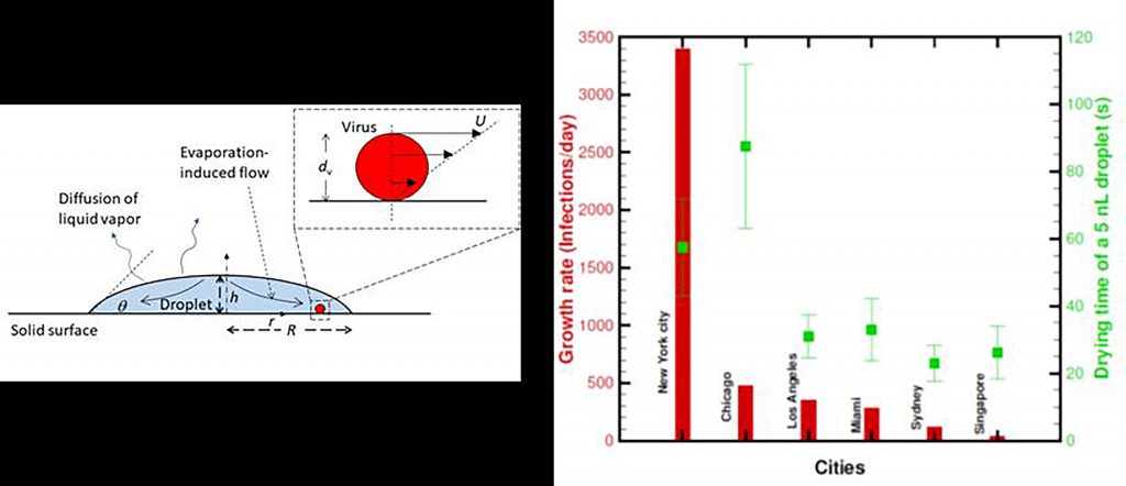 (left) A droplet on a surface. (right) Comparison of the growth rate of the infection of different cities/regions (bars) with respective drying times (squares) of a 5-nanoliter droplet. The error bar represents the variability in outdoor weather. CREDIT: Rajneesh Bhardwaj and Amit Agrawal