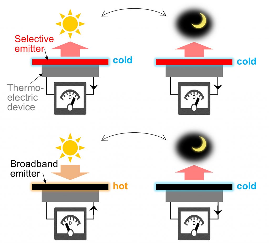 An illustration of thermoelectric devices using a wavelength-selective emitter and a broadband emitter. The device using a broadband emitter experiences a voltage drop due to environmental temperature changes, while the device with a selective emitter remains constant thanks to daytime radiative cooling. CREDIT: Satoshi Ishii