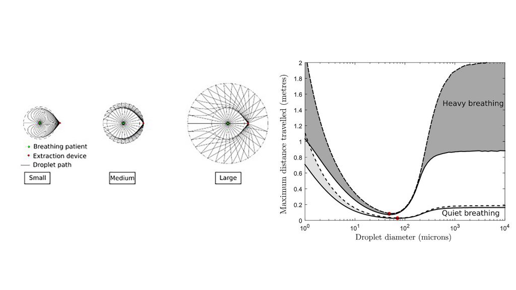 Left: Droplet paths from patient to extraction device: small, medium, and large droplets. Right: Maximum horizontal distance covered by exhaled water droplets for various droplet diameters: heavy vs. quiet breathing. The red dot indicates the global minimum in distance covered. In this case, the minimum is attained for droplets of diameters between 50 and 80 microns. CREDIT: Cathal Cummins