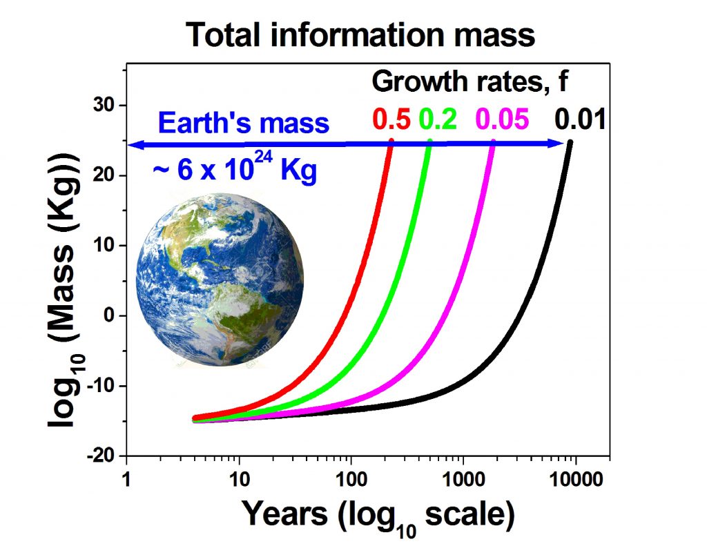 Vopson wants to experimentally verify that information bits have mass, which he extrapolated to forecast in 225 years will be half of Earth’s mass. CREDIT: Image courtesy of Melvin Vopson