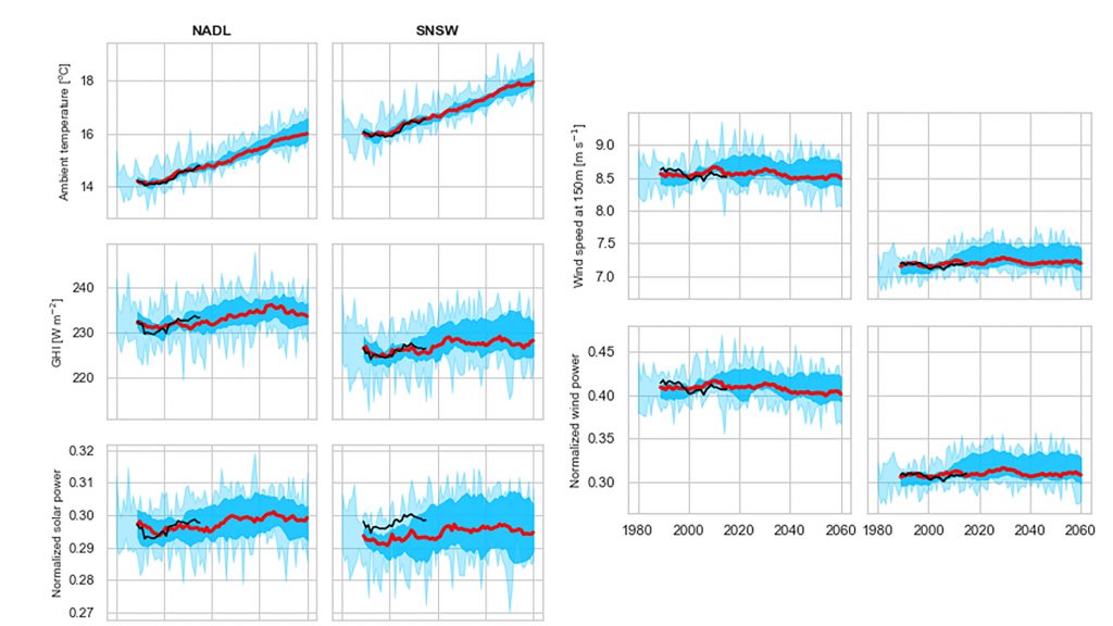 Historical (thin black) and model-projected (thick red and blue shades) weather variables and solar/wind power generation for two Australian sites. Left is for all time periods and right is for only a peak period (i.e., afternoons of the five hottest days in a year). CREDIT: Jing Huang