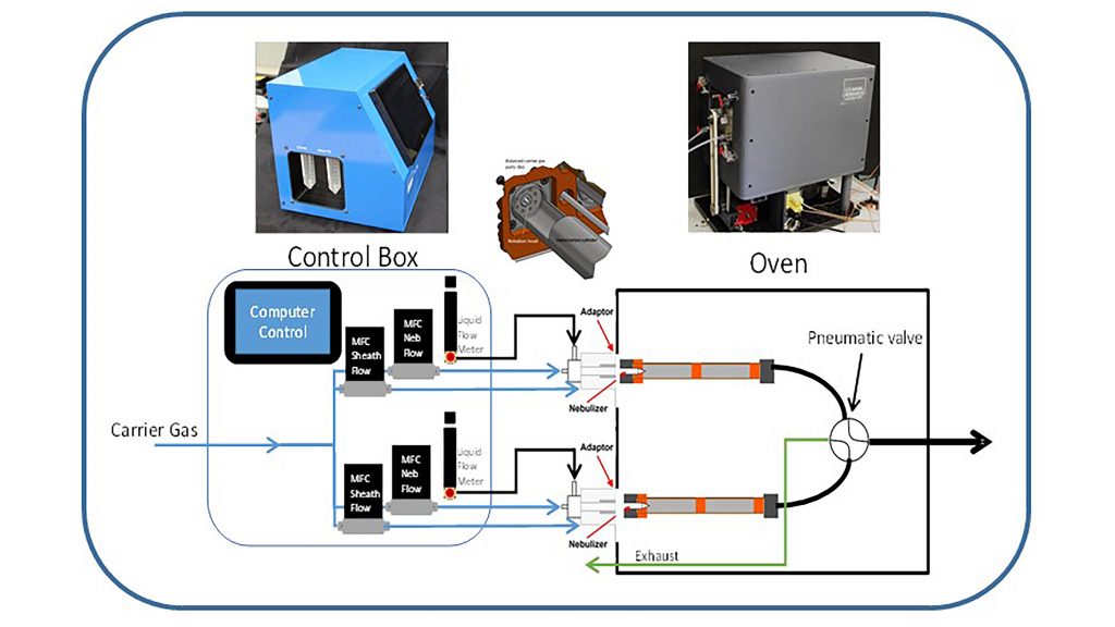 Diagram illustrating the flow path of the analyte in an aqueous solution as it moves from the sample introduction vessels on the Trace Vapor Generator for Explosives and Narcotics (TV-Gen) control box, through the nebulizer interface, where the analyte is vaporized and continues through the TV-Gen oven, dual manifold system. CREDIT: Diagram provided by U.S. Naval Research Laboratory