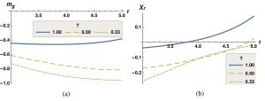 Plots of (a) game magnetization mg, and (b) reward susceptibility χr versus reward payoff (r) for different game temperatures T. Rest of payoffs are: t = 5,s = 0 and p = 1. CREDIT: Colin Benjamin and Aditya Dash