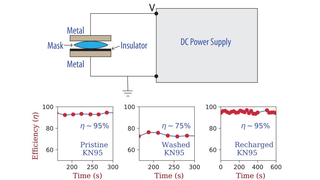 Schematic of the method to recharge decontaminated masks, and a comparison of their pristine, decontaminated and recharged filtration efficiencies. Credit: TIFR