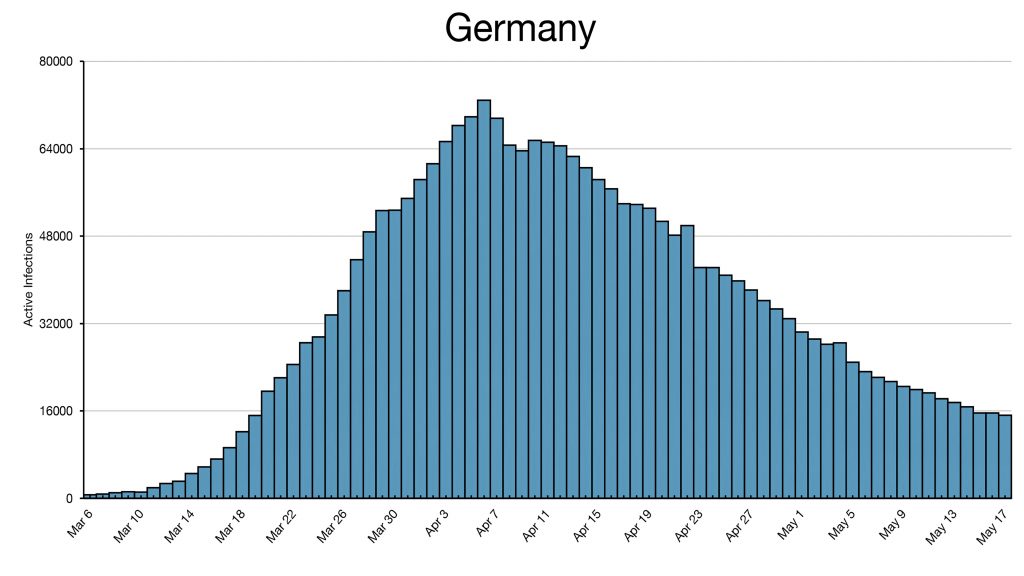 This histogram of Germany shows that it peaked on 4/6/20 and partly reopened in April. The border with Austria remained closed except for work commuting. Borders were reopened 6/15/20, but masks were worn in German businesses into July. Germany did not decay to the level of 3/16/20 until 6/10/20, nearly three months later. CREDIT: Joseph Lee McCauley