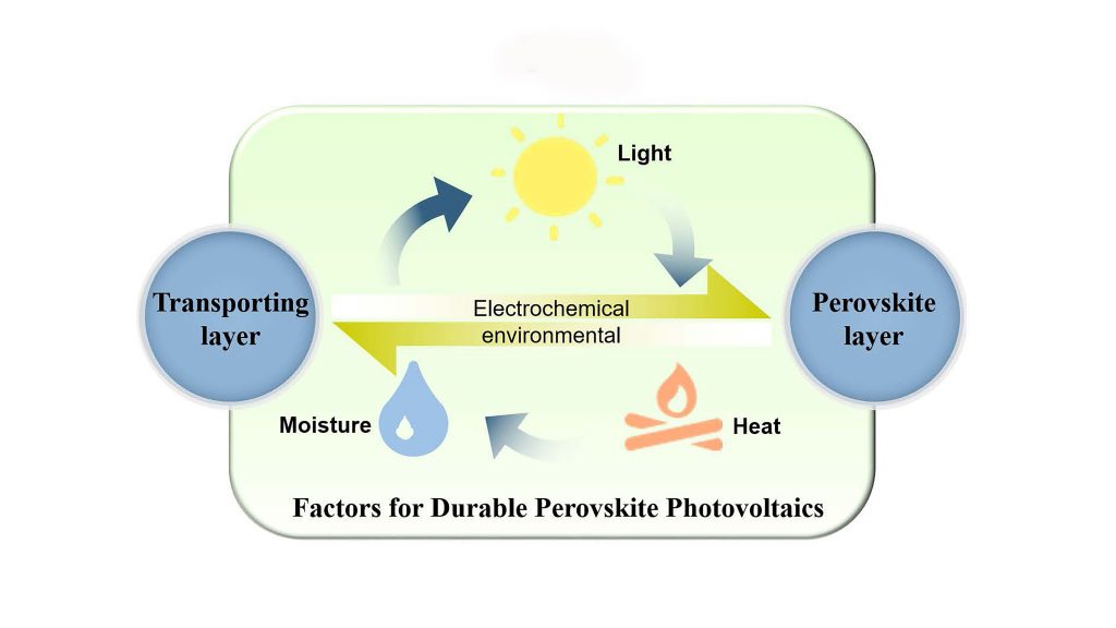 Electrochemical and environmental factors affecting the performance of perovskite photovoltaic solar cells are interconnected, and several improvements can be made by adjusting the chemistry and structure of the materials. CREDIT: Image courtesy of the authors.