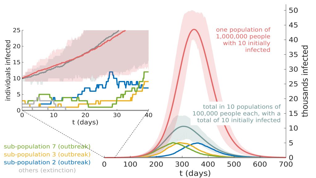 Divide and conquer: Red curve shows the effect of 10 infected individuals in a population of 1 million people. If the population is broken into groups of 100,000 each, three subpopulations experience desynchronized outbreaks (shorter colored curves). In the remaining seven subgroups, gray curve, the outbreak is extinguished. CREDIT: Philip Bittihn and Ramin Golestanian