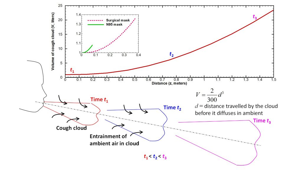 Volume of cough cloud generated by a human subject increases with time due to entrainment of the surrounding air into it (Bottom). Change in volume of the cloud as a function of distance from mouth (Top). Masks reduce the volume significantly as seen in the inset. CREDIT: Amit Agrawal and Rajneesh Bhardwaj