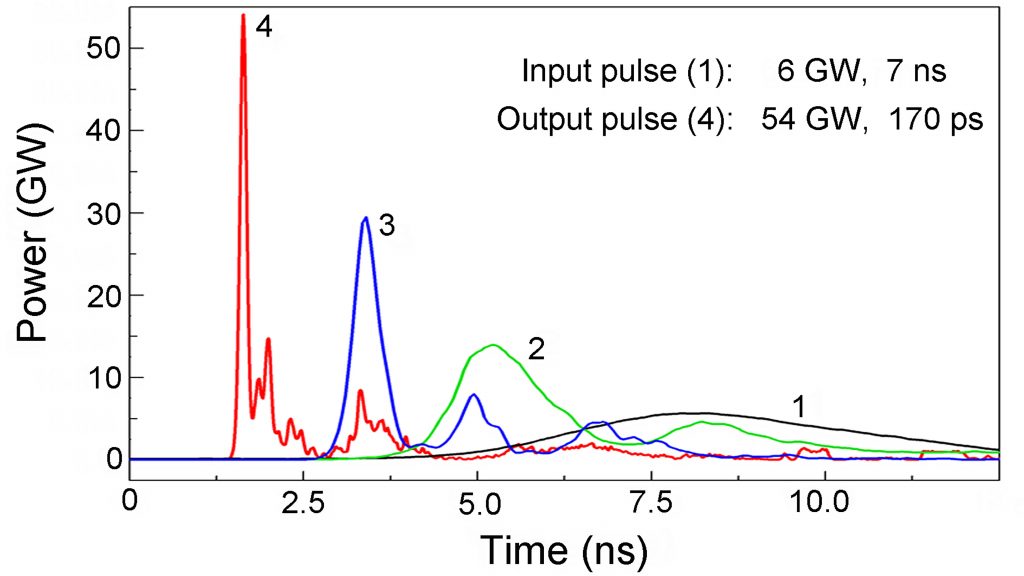 Compression of the pulse over time (1 to 4) with an increase in peak power as the pulse travels along the magnetic compression lines CREDIT: Sergei Rukin