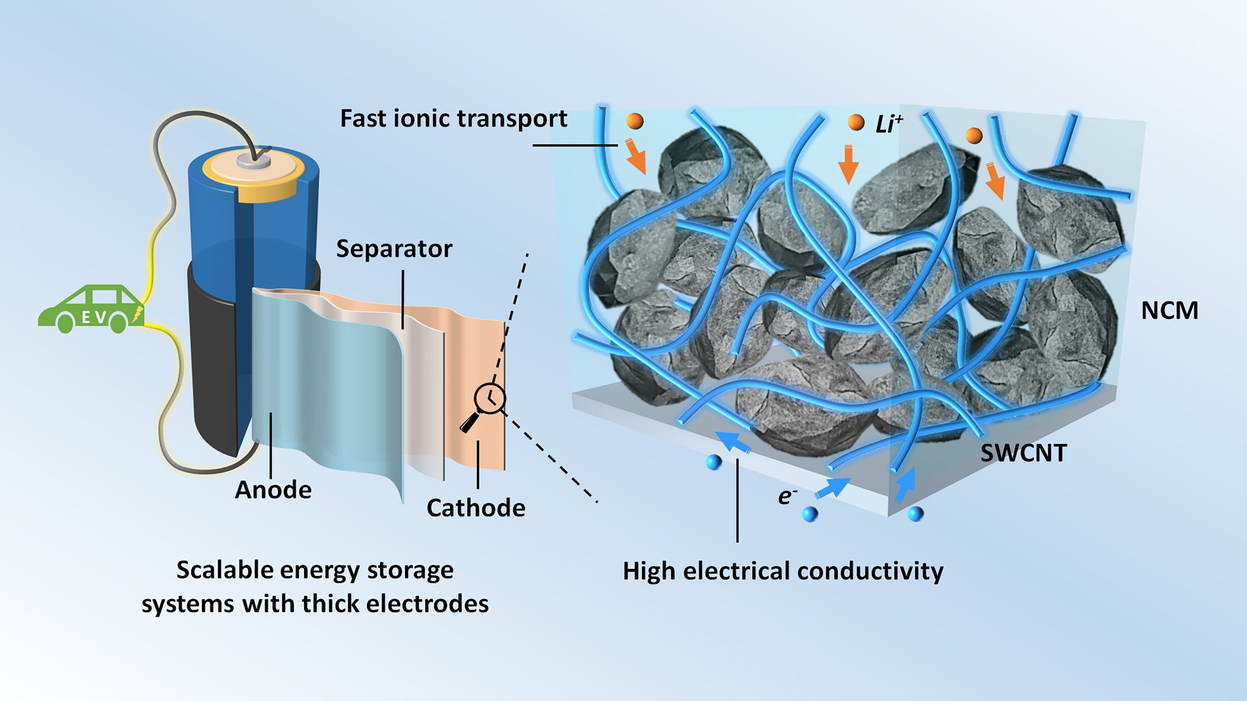 Improving HighEnergy LithiumIon Batteries with Carbon Filler AIP