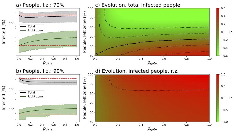 Evolution of infection in people as a function of asymmetry in population distribution shows that when the border from high density to low-density areas is closed, total overall disease spread doubles. CREDIT: Image courtesy of Massimiliano Zanin