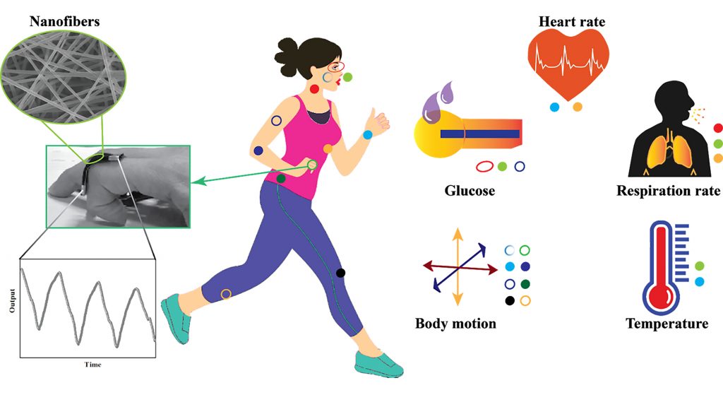 Microfiber- and nanofiber-based wearable technology can be used to monitor a patient’s vital signs at all times. CREDIT: National University of Singapore