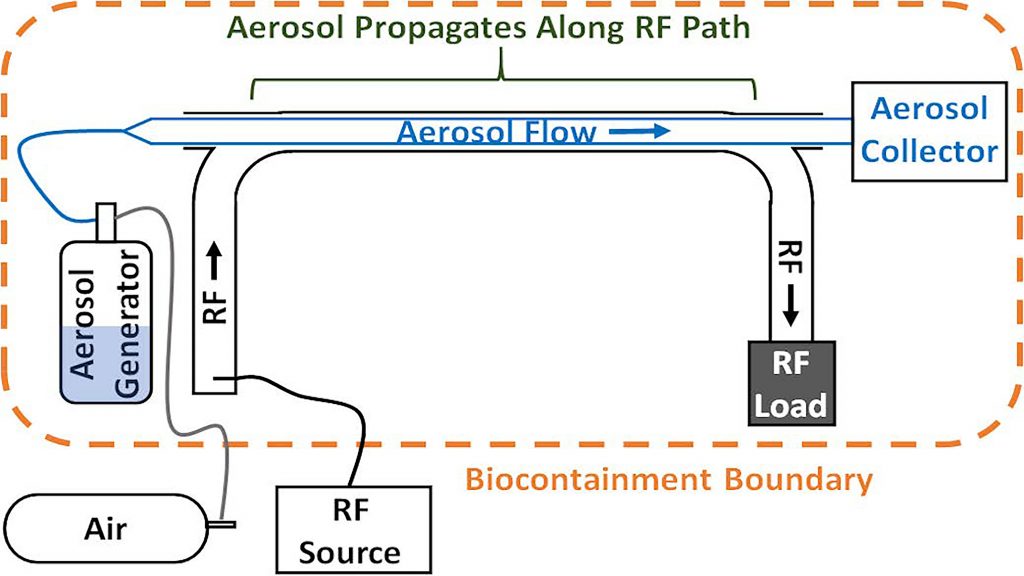 Conceptual schematic showing key portions of the viral aerosol microwave inactivation experiment. CREDIT: Air Force Research Laboratory