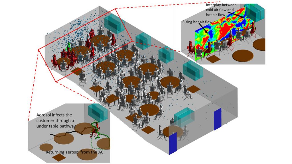 Schematic of the flow and particle transport, highlighting the two transport pathways, within the entire restaurant. Mannequins show where customers were seated. CREDIT: Han Liu