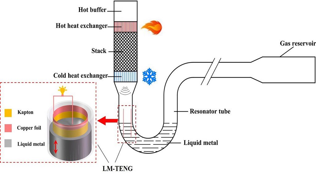 Schematic of a thermoacoustically driven liquid-metal-based triboelectric nanogenerator. CREDIT: Shunmin Zhu, Guoyao Yu, Wei Tang, Jianying Hu, and Ercang Luo