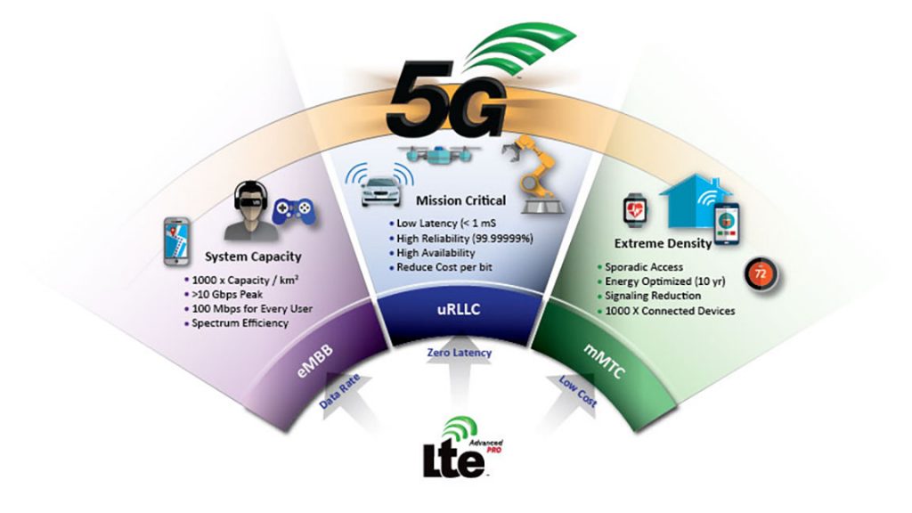 Advantages of 5G systems CREDIT: Skyworks Solutions