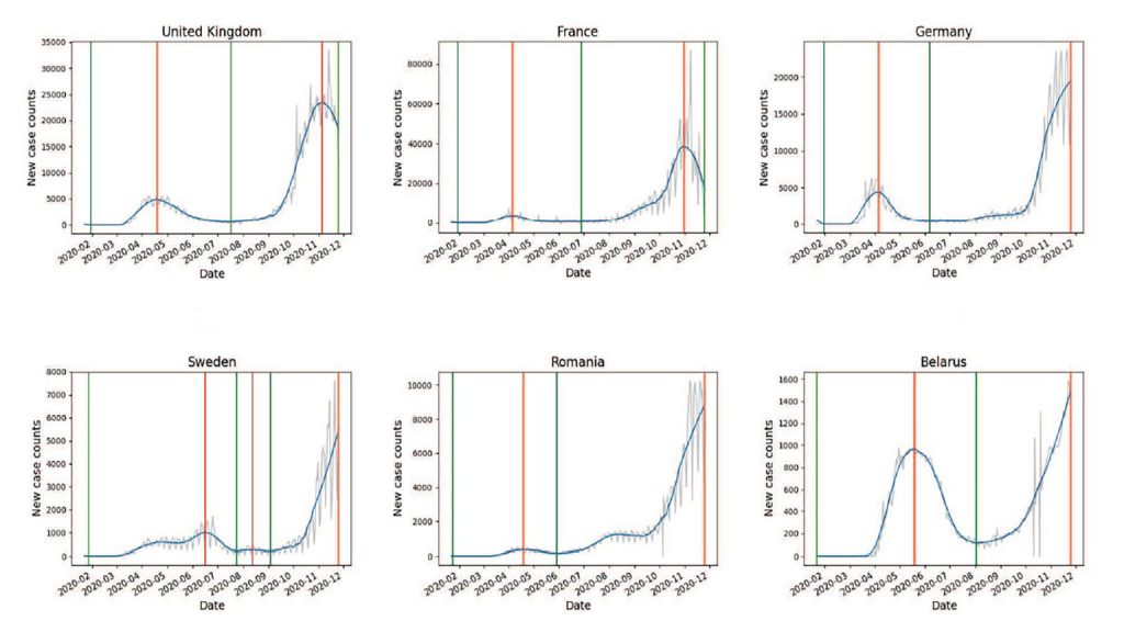 European countries experienced more than one wave, with greater case numbers observed in subsequent waves than in the first. CREDIT: Nick James, Max Menzies, and Peter Radchenko 