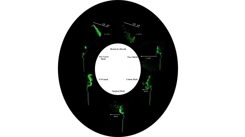 Illustration shows the reach of breath without a mask and during various mask and face shield evaluations. CREDIT: Venugopal Arumuru/Indian Institute of Technology Bhubaneswar