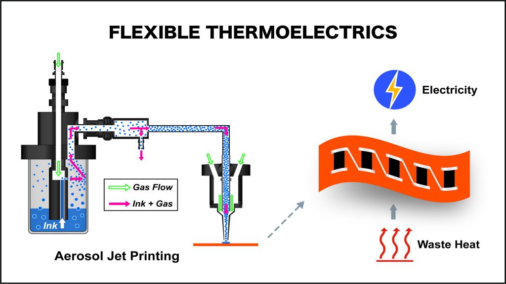 The concept of energy harvesting with flexible thermoelectrics shown with a schematic of aerosol jet printing. CREDIT: Injung Lee