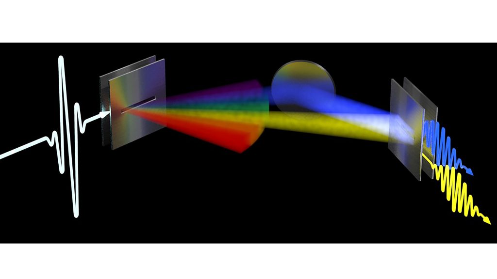 Representation of a transmitter (left) broadcasting a signal with strong angular dispersion. Each frequency is represented by a different color and comes out in a different direction, which produces a rainbowlike structure. Two of the frequencies make it to the receiver (right), one represented by yellow (LOS path) and another by blue (NLOS path incorporating a reflection off a surface). CREDIT: Mittleman Lab, Brown University