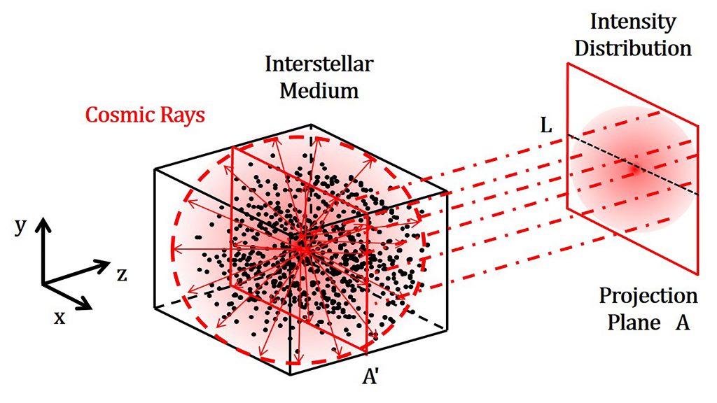 Schematic representation of cosmic rays propagating through magnetic clouds. CREDIT: Salvatore Buonocore