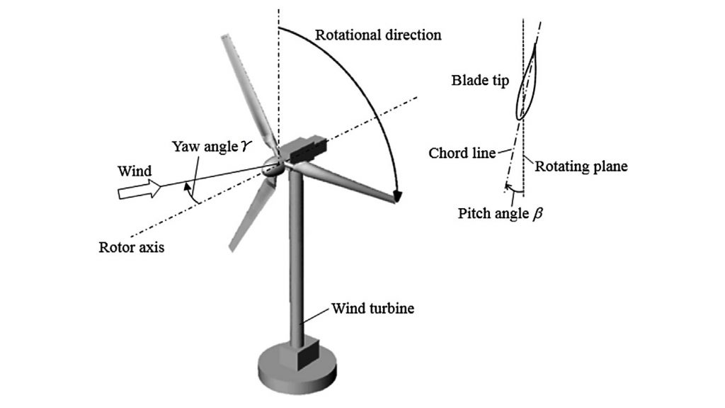 Wind turbine with yaw angle and pitch angle. CREDIT: Amir Rez Mamouri, Abdolamir Bak Khoshnevis, Esmail Lakzian; Adapted from "Experimental study of the effective parameters on the offshore wind turbine's airfoil in pitching case," Ocean Engineering Volume 198 (2020)