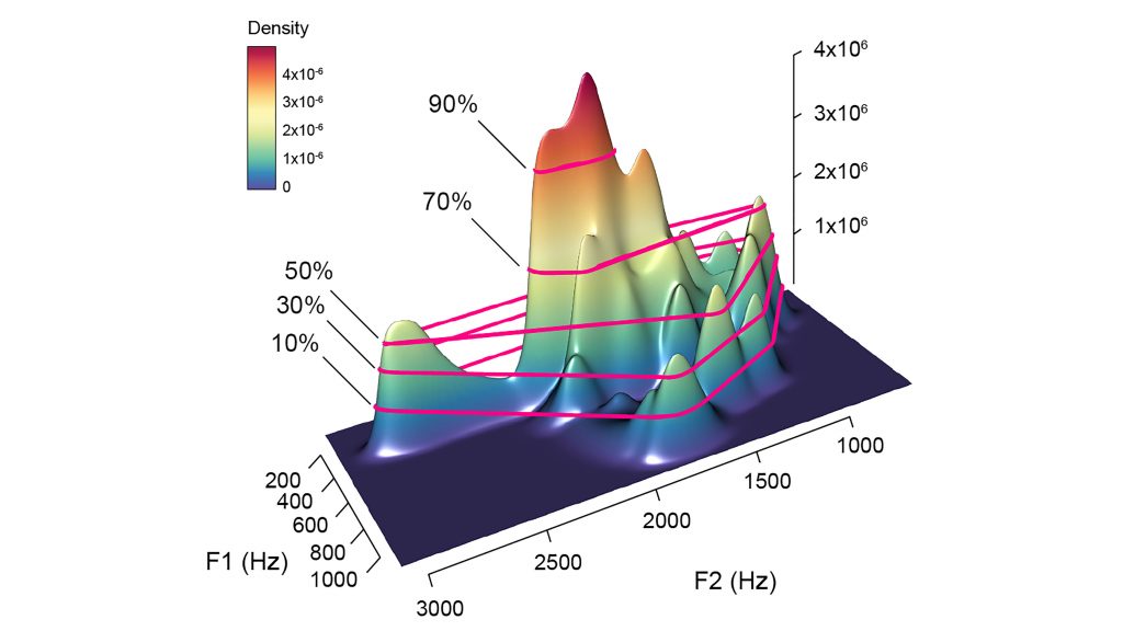 This graphic illustrates the vowel space area from a single talker. Each peak corresponds to different vowel nuclei, and as speech increases in clarity, on average, the total area enclosed by these peaks becomes larger. CREDIT: University of California, Irvine; University of Utah