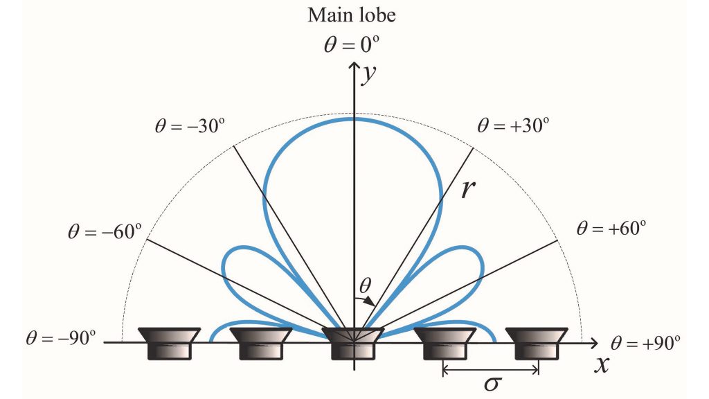 A compact speaker system designed to maximize the amount of sound moving toward zero degrees and minimize the sound leakage elsewhere. CREDIT: Wang et al.