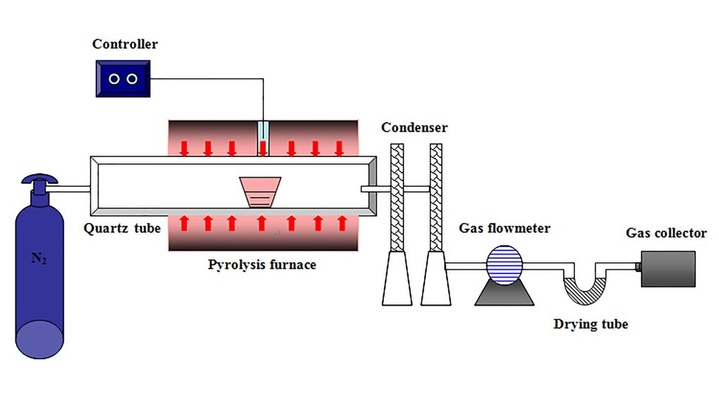 Tube furnace pyrolysis reactor CREDIT: Aihui Chen, Xifeng Liu, Haibin Zhang, Hao Wu, Dong Xu, Bo Li and Chenxi Zhao