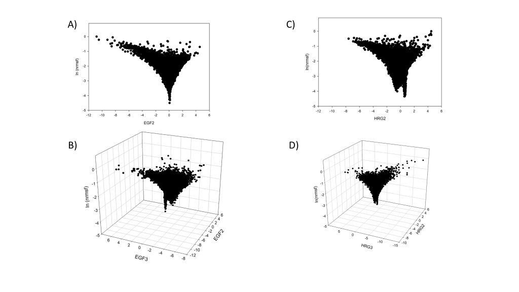 The "motion" properties of the single genes (points in the figures) at both 3D and 2D representations. The presence of very "highly variant" genes in both the motion components (HRG2, HRG3) is the signature of an effective phase transition ending up in cell differentiation. CREDIT: Alessandro Guiliani