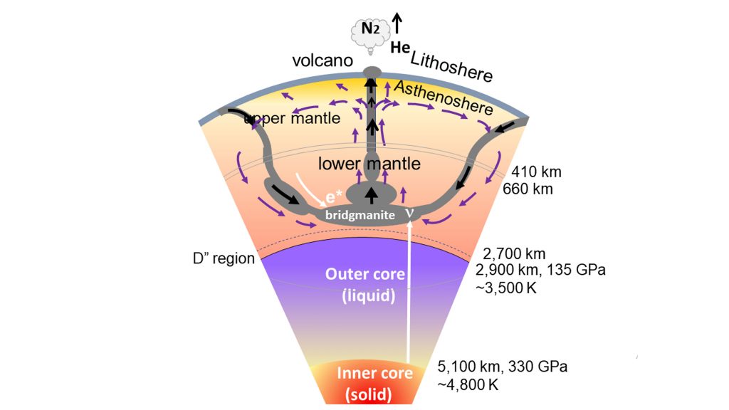 Cross-section of the Earth's interior: crust, upper- and lower-mantle, and outer- and inner-cores. CREDIT: Mikio Fukuhara, Alexander Yoshino, and Nobuhisa Fujima