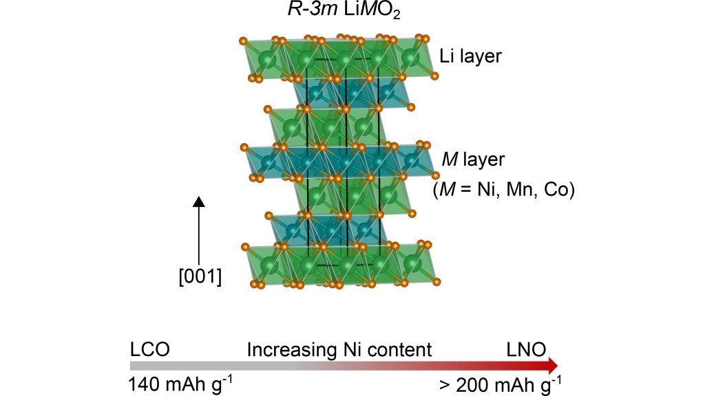 Crystal structure for layered transition metal oxide cathode materials, showing the arrangement of lithium and transition metal cations across separate layers. CREDIT: Beth Johnston