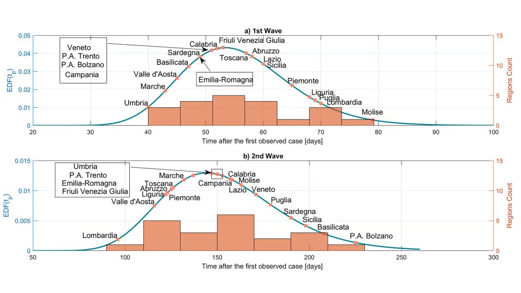 For large R0 during the first wave, peak times are distributed around 55 days (most probable peak date) between 42 and 80 days. For the second wave at a lower R0, peak dates are distributed around 130 days on a much wider distribution as predicted by the study's theoretical and numerical model. CREDIT: Maxence Arutkin