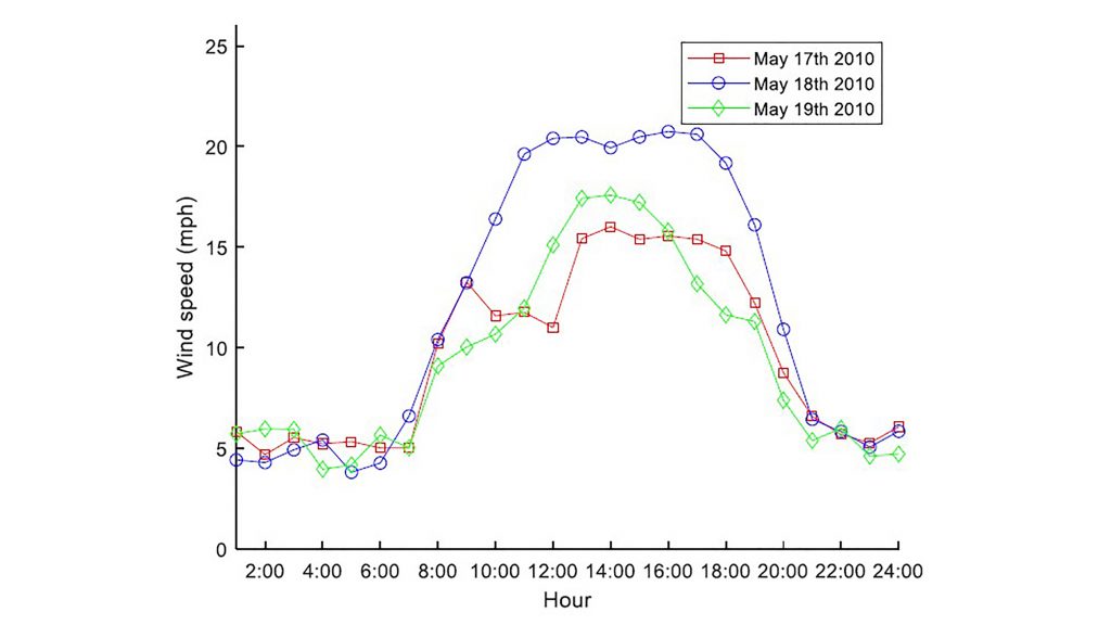 The 24-hour wind speed curve of May 17-19, 2010, at Cando. CREDIT: Shuwei Miao