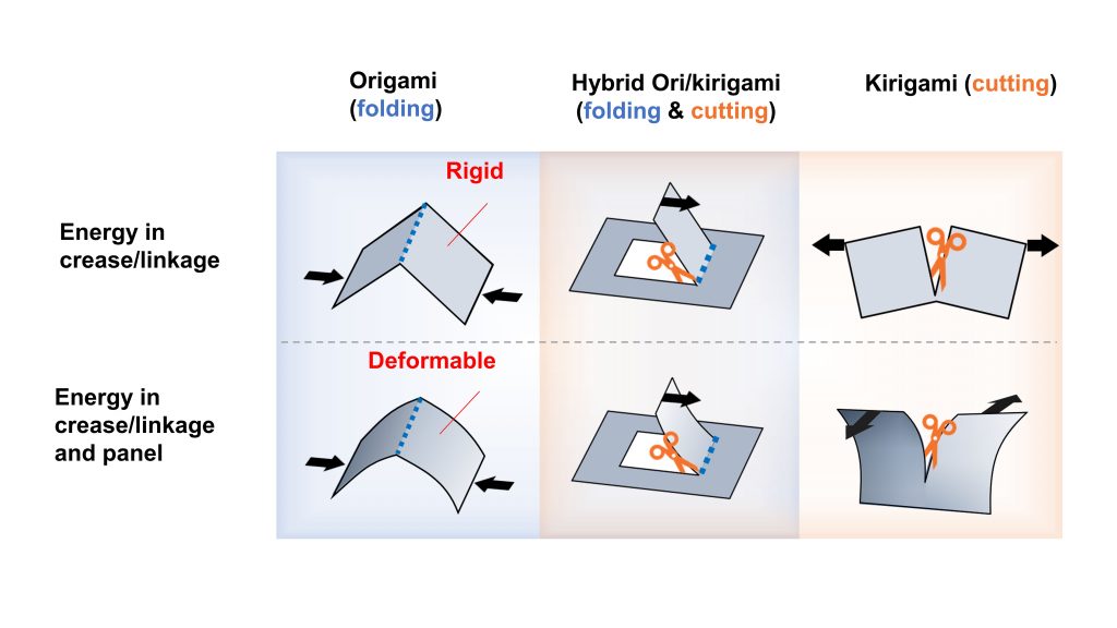 Categories of origami- and kirigami-based mechanical metamaterials. CREDIT: Zirui Zhai and Hanqing Jiang
