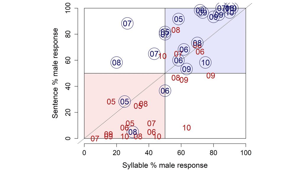 Classification rates for individual talkers (ages 5-11), with numbers indicating talker age (males in circles). Voices in shaded quadrants were identified correctly based on both sentences and isolated syllables. CREDIT: Barreda and Assmann