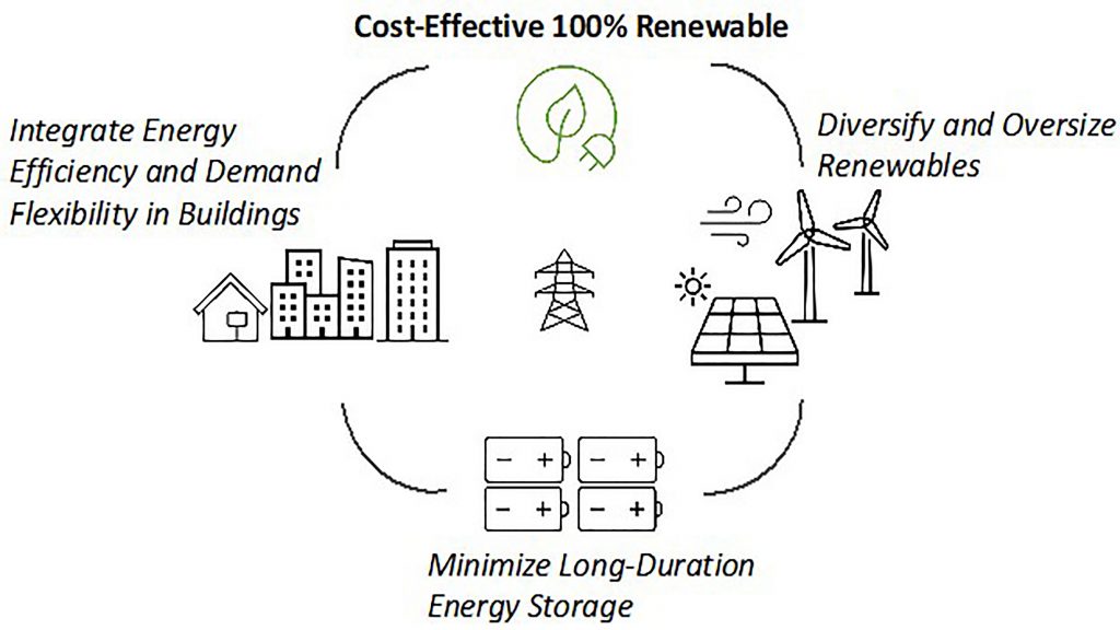 Identified strategies for cost-effective 100% renewable targets CREDIT: Sammy Houssainy and William Livingood
