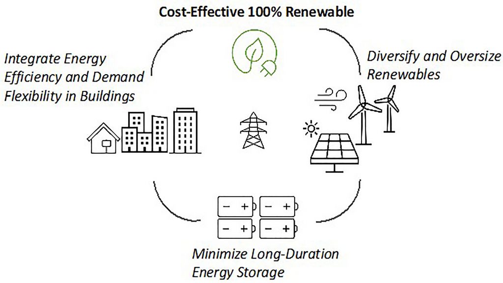 100% Renewable Energy