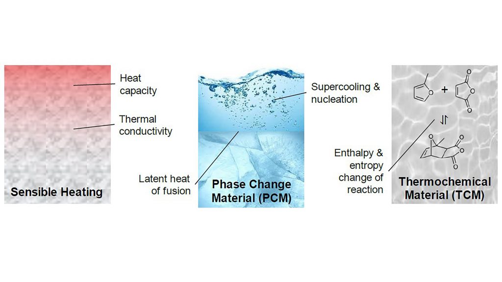 Overview of different thermal energy storage materials and the key properties that require prediction and control for optimal performance over a range of applications. CREDIT: Ravi Prasher