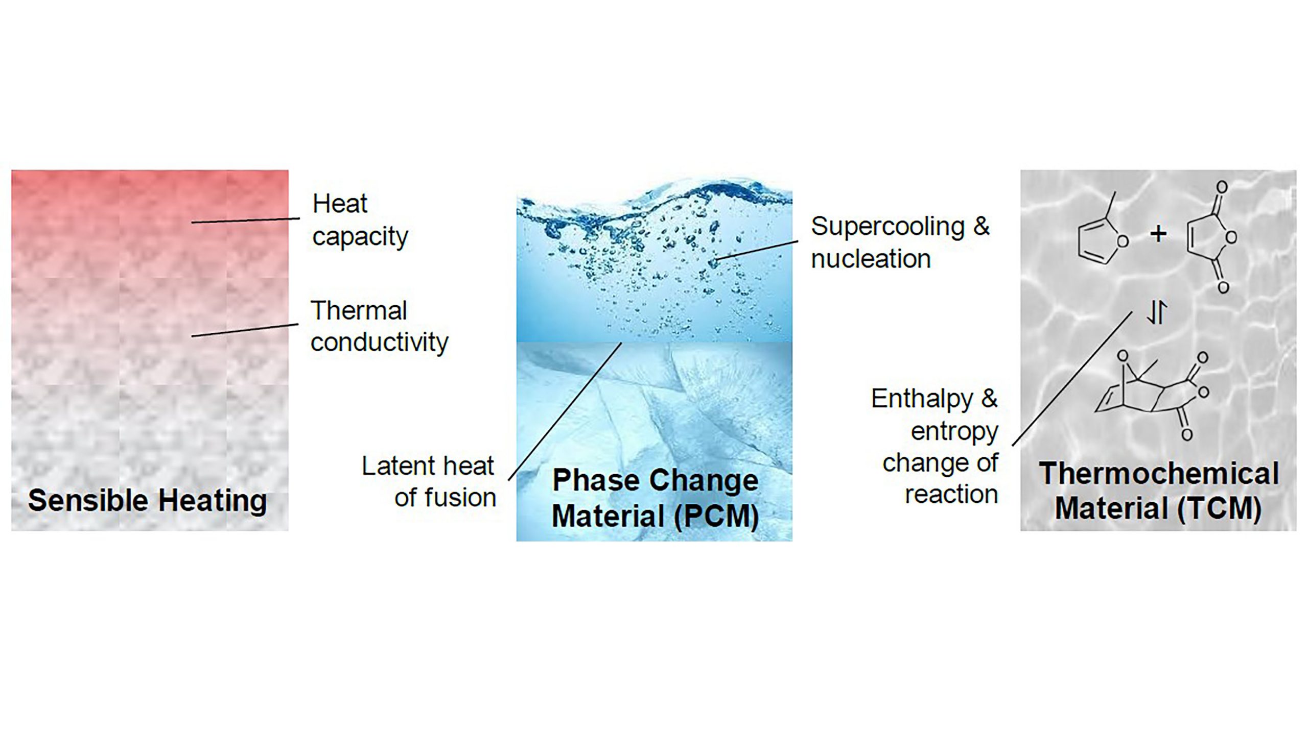 What Is Meant By Phase Changing Material